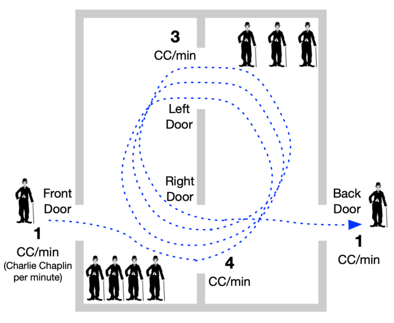 One Charlie Chaplin per minute enters the front of a house, circles t the back and front rooms three times, then exits through the back