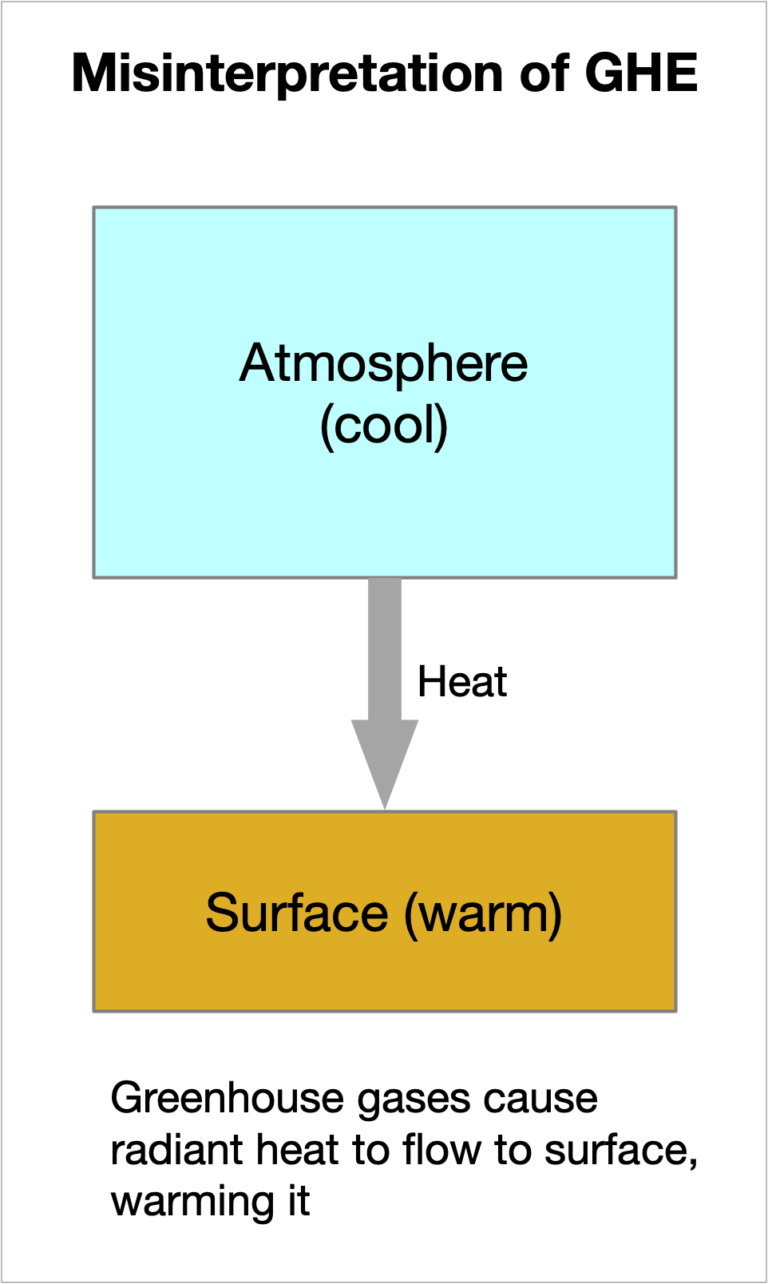 Why do some people think the atmospheric Greenhouse Effect violates the Second Law of Thermodynamics?