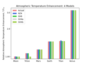 Comparison of planetary temperatures and predictions from 4 models
