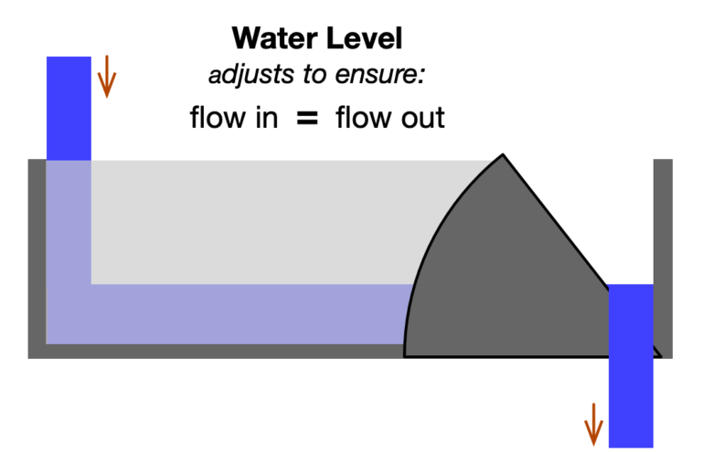 Flow constriction: How the Greenhouse effect warms a planet